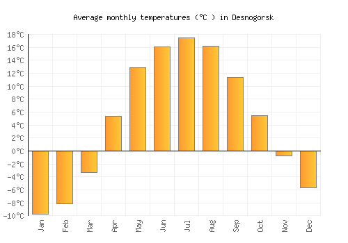Desnogorsk average temperature chart (Celsius)