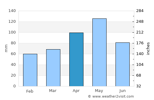 DeSoto average rain in April