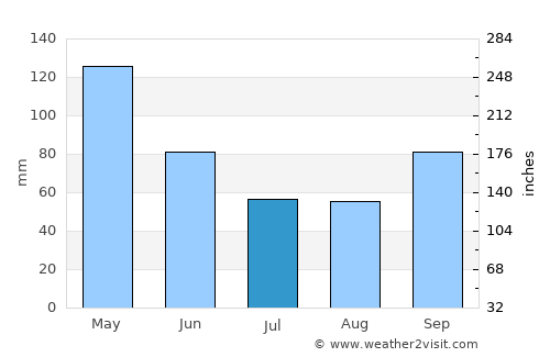 DeSoto average rain in July