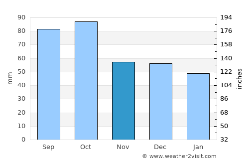 DeSoto average rain in November