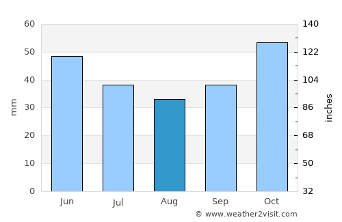 Desovo average rain in August