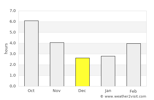Desovo average rain in December