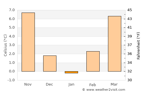 Desovo average temperature in January