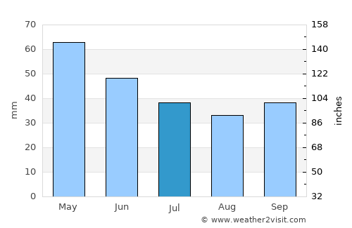 Desovo average rain in July
