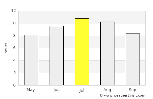 Desovo average rain in July