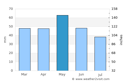 Desovo average rain in May