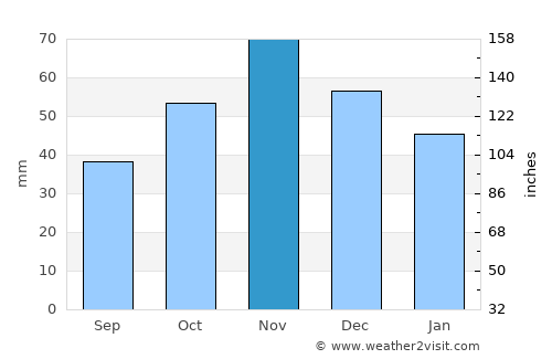 Desovo average rain in November