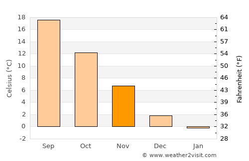 Desovo average temperature in November