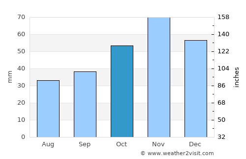 Desovo average rain in October