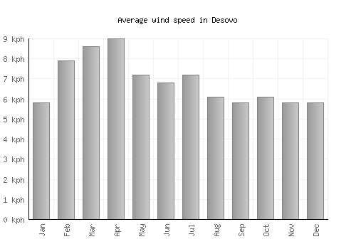 Desovo average winspeed by month (km/h)