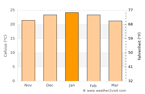 Despeñaderos average temperature in January