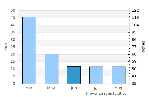 Despeñaderos average rain in June