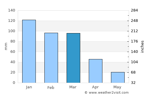 Despeñaderos average rain in March