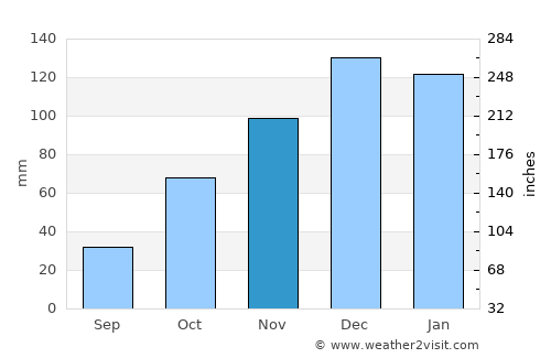 Despeñaderos average rain in November