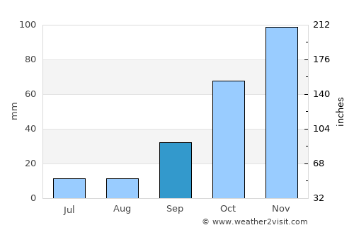 Despeñaderos average rain in September