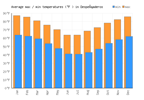 Despeñaderos average minimum / maximum temperatures (Fahrenheit)