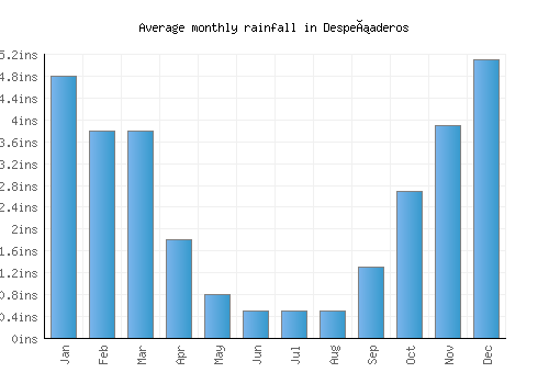 Despeñaderos monthly rainfall chart (inches)