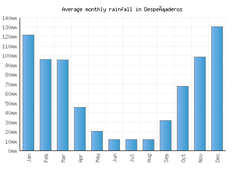 Despeñaderos monthly rainfall chart (mm)