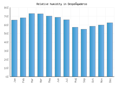 Despeñaderos relative humidity averages