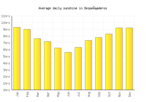 Despeñaderos average daily sunshine chart