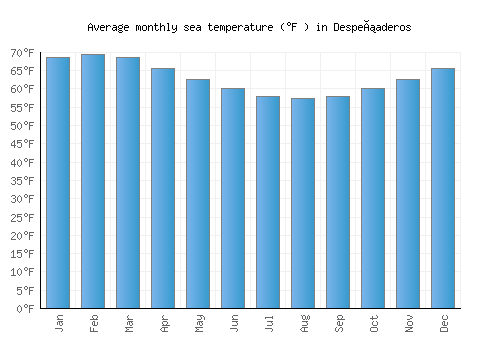 Despeñaderos average sea temperature chart (Fahrenheit)