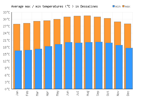 Dessalines average minimum / maximum temperatures (Celsius)