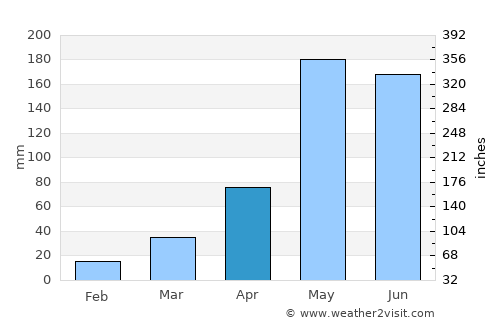 Dessalines average rain in April