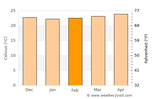 Dessalines average temperature in February