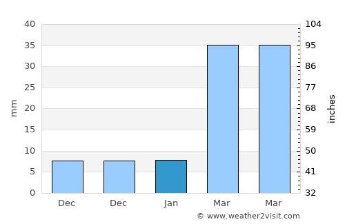 Dessalines average rain in January