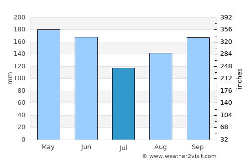 Dessalines average rain in July