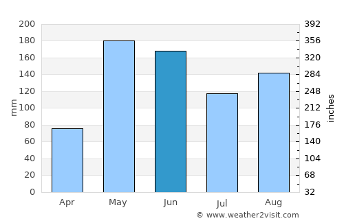 Dessalines average rain in June