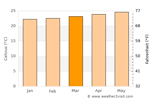 Dessalines average temperature in March