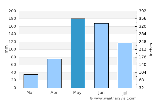 Dessalines average rain in May