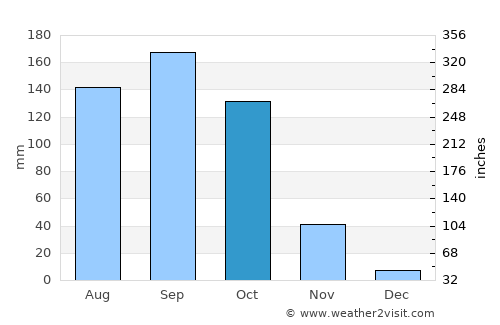 Dessalines average rain in October