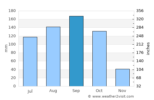 Dessalines average rain in September