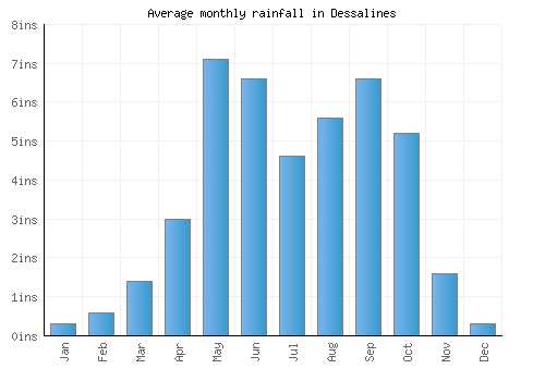 Dessalines monthly rainfall chart (inches)
