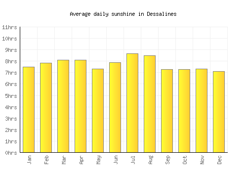 Dessalines average daily sunshine chart