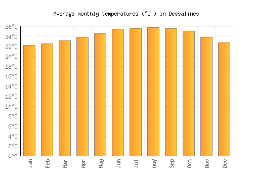 Dessalines average temperature chart (Celsius)