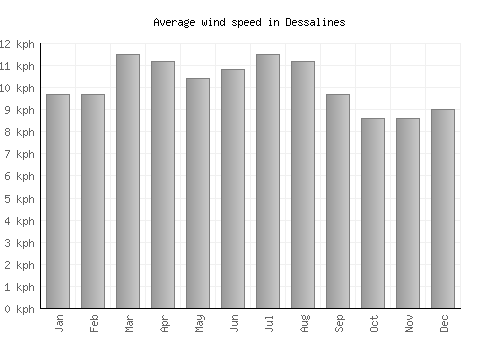 Dessalines average winspeed by month (km/h)