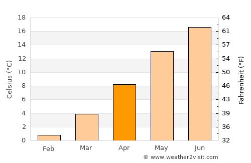 Dessau average temperature in April
