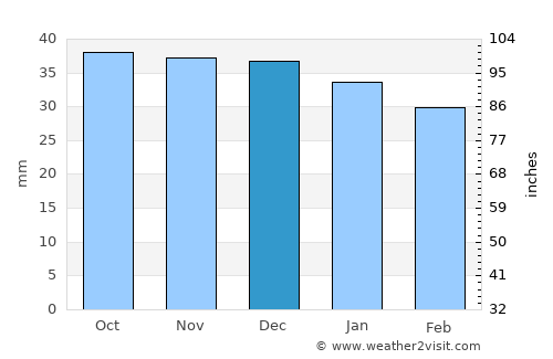 Dessau average rain in December