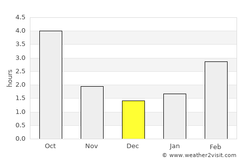 Dessau average rain in December