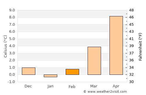 Dessau average temperature in February