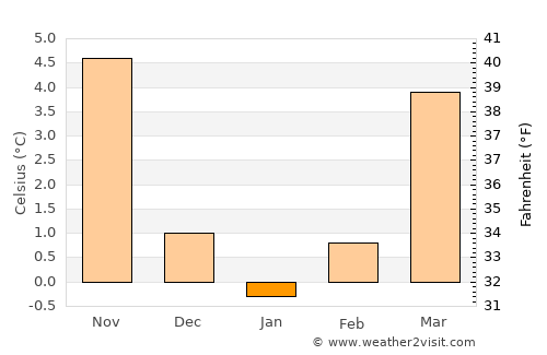 Dessau average temperature in January