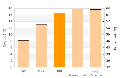 Dessau average temperature in June