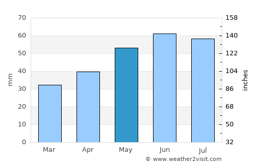 Dessau average rain in May