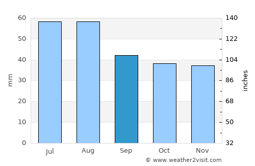 Dessau average rain in September