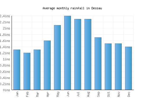 Dessau monthly rainfall chart (inches)
