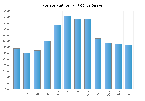 Dessau monthly rainfall chart (mm)