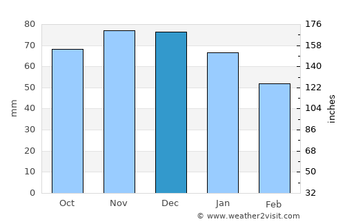 Dessel average rain in December